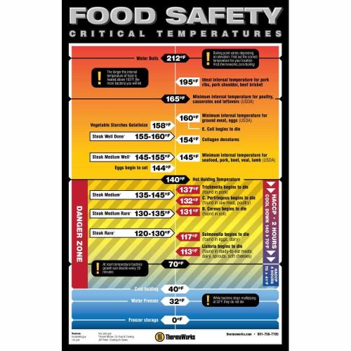 Food Safety Critical Temps Poster. 11 x 17-inch